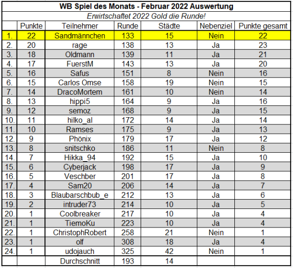 Wb SdM Feb 22 Auswertung.png